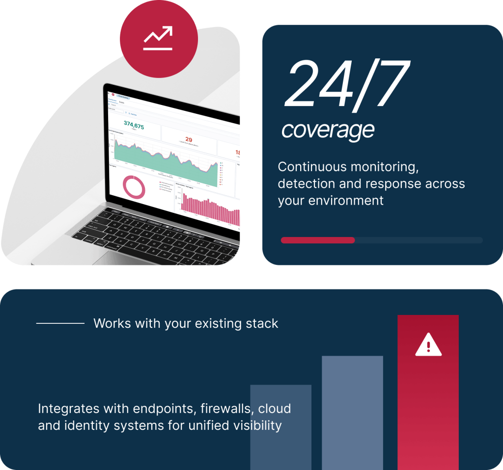 A cybersecurity-themed graphic showing a laptop with charts and graphs on the left, including a line graph, bar chart, and pie chart. A red circular icon with an upward arrow appears above the laptop. On the right, large text reads “24/7 coverage” with a subtitle about continuous monitoring, detection, and response. Below, another section highlights integration with existing security tools. A bar chart with three bars is shown, with the tallest bar highlighted in red and marked with an exclamation icon to indicate an alert.